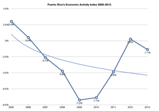 Puerto Rico's Economic Activity Index for FY 2005–2013 evidences its depression.