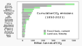 20211026 Cumulative carbon dioxide CO2 emissions by country - bar chart.svg