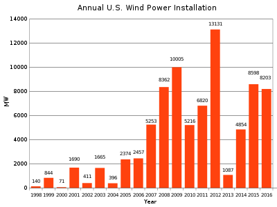 Annual US Wind Power Installations