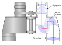 Binoculars diagram showing a Porro prism design