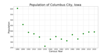The population of Columbus City, Iowa from US census data