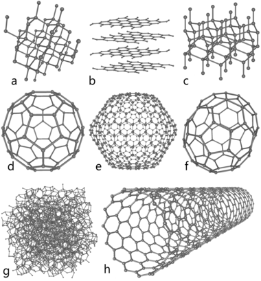 The 8 allotropes of carbon
