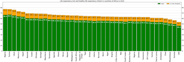 Life expectancy and HALE in countries of Africa in 2019[7]