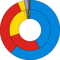 Seats won in the election (outer ring) against number of votes (inner ring)