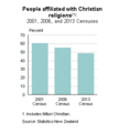 Image 45Percentages of people reporting affiliation with Christianity at the 2001, 2006 and 2013 censuses; there has been a steady decrease over twelve years. (from Culture of New Zealand)
