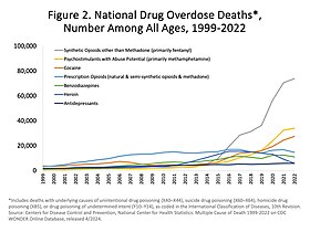 U.S. yearly overdose deaths, and the drugs involved[64]