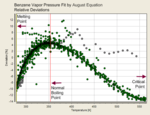 Abweichung einer Anpassung der August-Gleichung (2 Parameter)