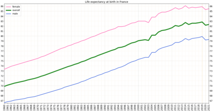 Development of life expectancy in France according to estimation of the World Bank Group[6]