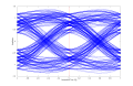 The eye diagram of the same system with multipath effects added