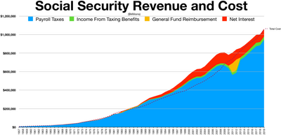 Social Security revenue and cost