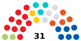 Distribution of seats in the City Council for each political group[3]