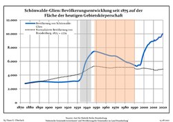 Development of Population since 1875 within the current Boundaries (Blue Line: Population; Dotted Line: Comparison to Population Development of Brandenburg state; Grey Background: Time of Nazi rule; Red Background: Time of Communist rule)