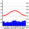 Klimadiagramm für Nordhorn