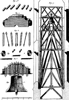 1767 illustration of a bell headstock and mounting components (left) and Notre-Dame's original south belfry (right)[144][c]