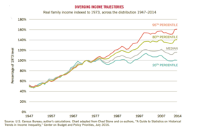 Real family income indexed to 1973, across the distribution 1947–2014[356]