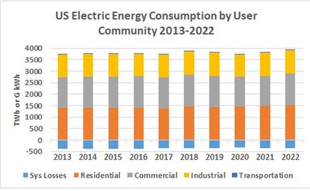 US Electric Energy Consumption by User Community 2013-2022