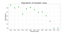 The population of Goodell, Iowa from US census data