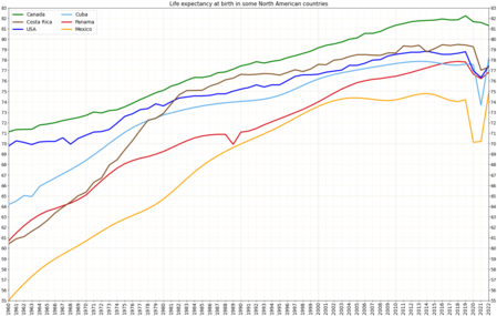 Comparison of life expectancy in some countries of North America since 1960[1]