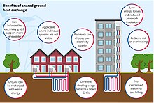 Infographic showing potential benefits associated with shared ground heat exchange