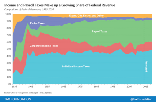 USA revenue