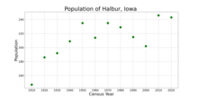 The population of Halbur, Iowa from US census data
