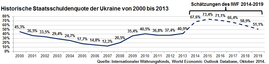 Historische Staatsschuldenquote der Ukraine von 2000 bis 2013 inkl. Schätzung bis 2019 des IWF