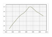 Höhepunkt mit 3,7 Millionen liegt zwischen 1986 und 1993. Danach geht die Kurve runter.