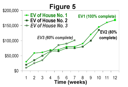 Figure 5: A comparison of three EV curves without PV and AC