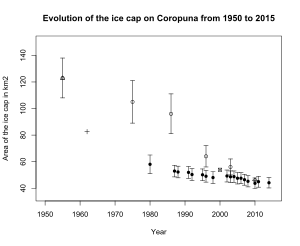 While individual trend series of the extent of Coropuna's ice cap often heavily diverge from each other, a strong declining tendency is noticeable.