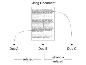 Documents B and C are cited in closer proximity to each other in the full-text of the citing document, when compared to document A. Hence, according to co-citation proximity analysis, documents B and C are more strongly related than documents A and B or A and C.