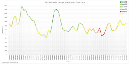A line graph with attendance on the y-axis and year on the x-axis