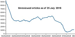 Chart showing the amount of unreviewed new articles since the start of 2018, which has seen rapid decline overall, but has begun rising since July