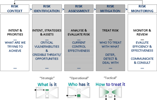 Bowtie approach׀Aligning risk management steps with the bow-tie and risk differentiation