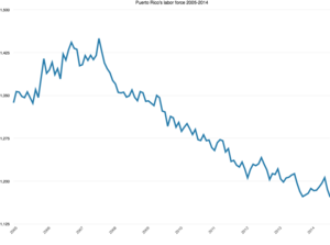 Puerto Rico's labor force from 2005 to 2014 evidences a decline.[160]