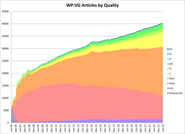 Articles by quality (March 2007 to July 2023)