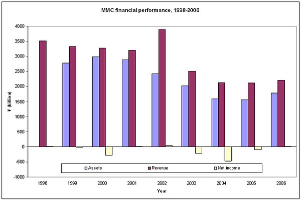 Mitsubishi Motors' financial performance during the years 1998 to 2006.